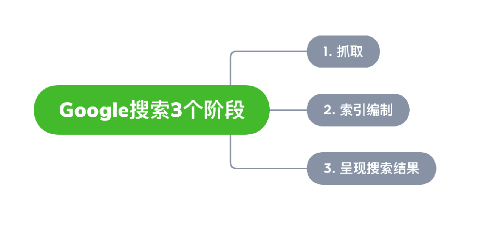 东台市网站建设,东台市外贸网站制作,东台市外贸网站建设,东台市网络公司,Google的工作原理？